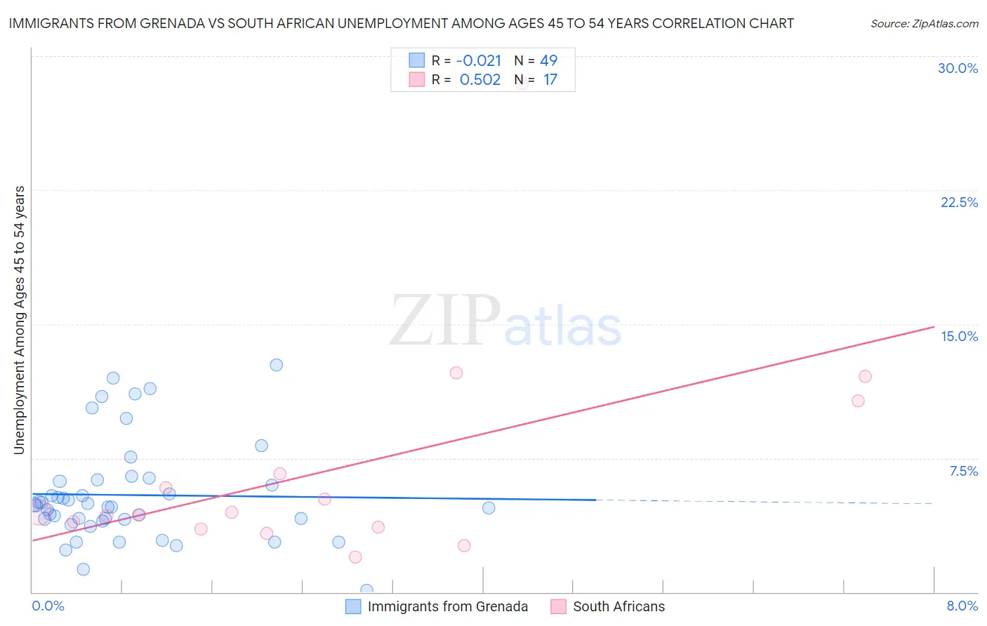 Immigrants from Grenada vs South African Unemployment Among Ages 45 to 54 years