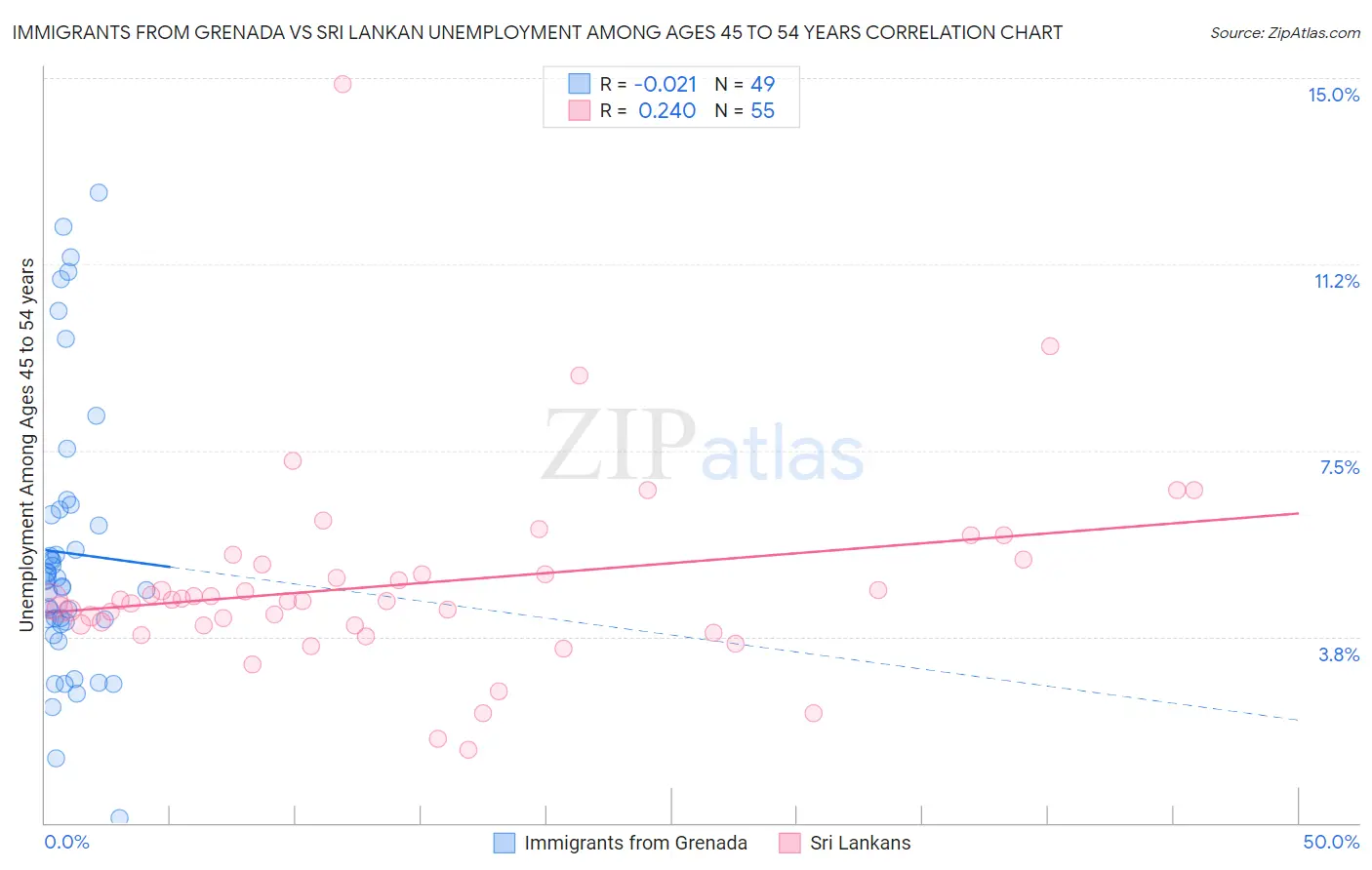 Immigrants from Grenada vs Sri Lankan Unemployment Among Ages 45 to 54 years