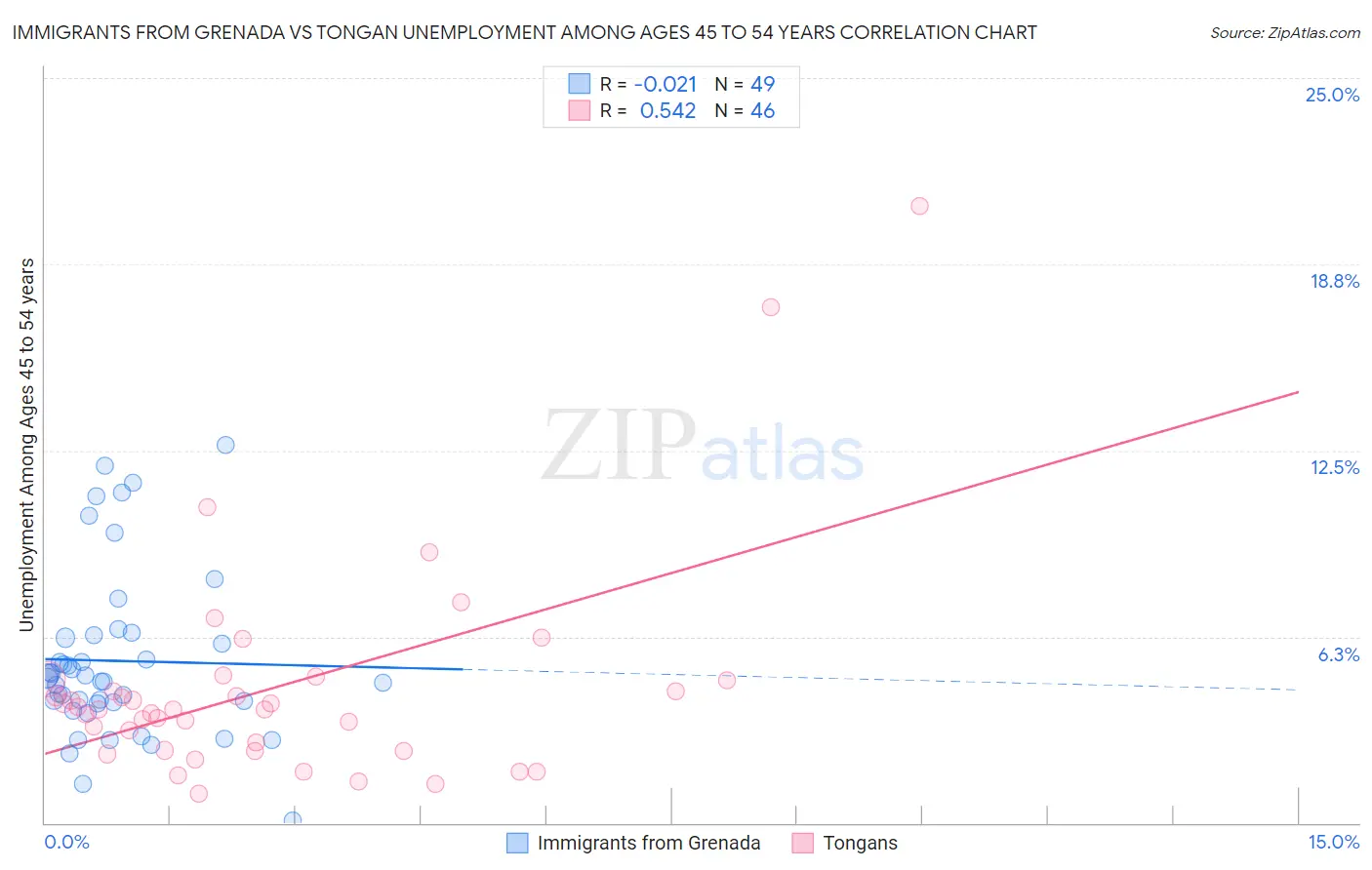 Immigrants from Grenada vs Tongan Unemployment Among Ages 45 to 54 years