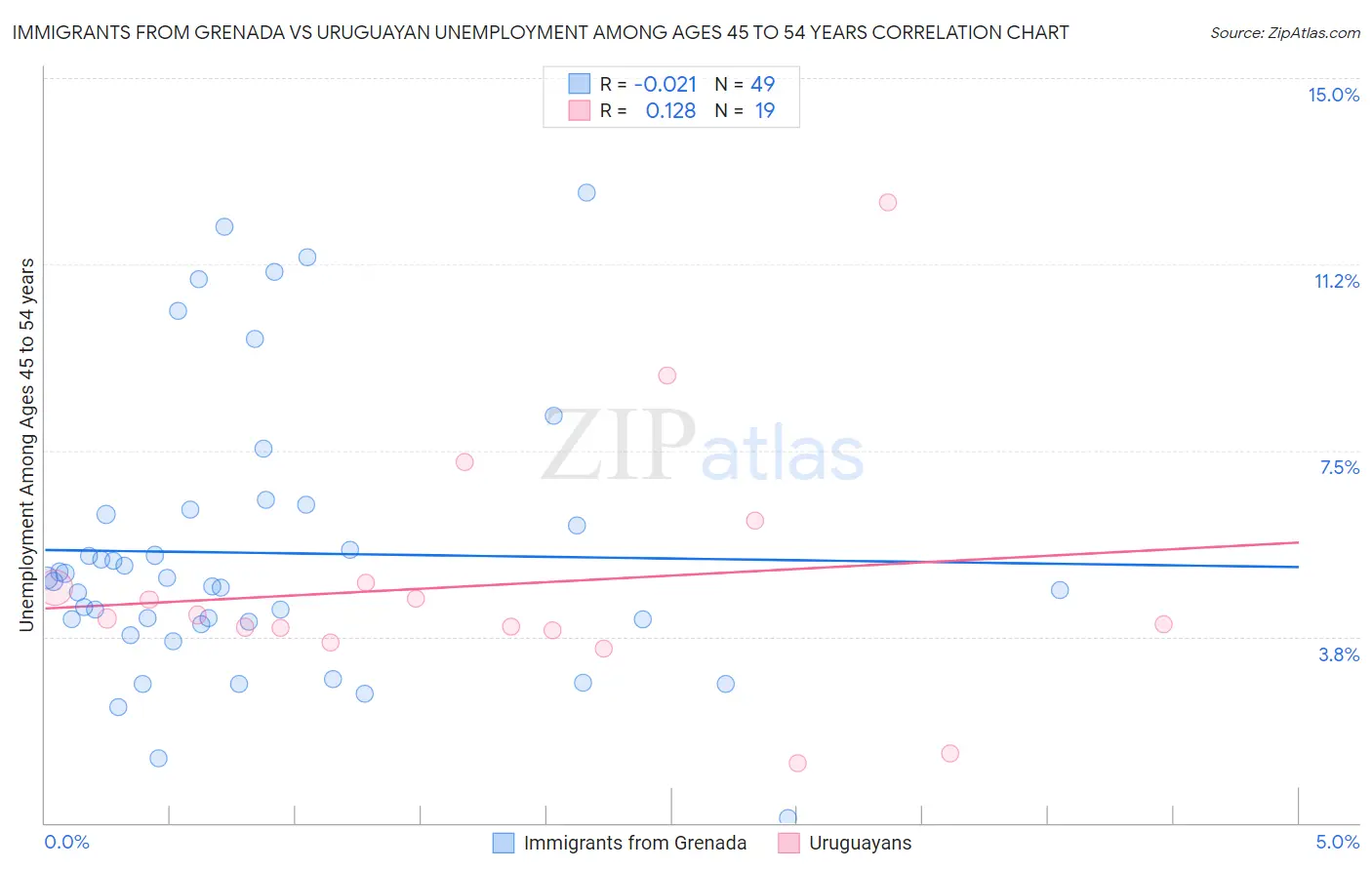 Immigrants from Grenada vs Uruguayan Unemployment Among Ages 45 to 54 years