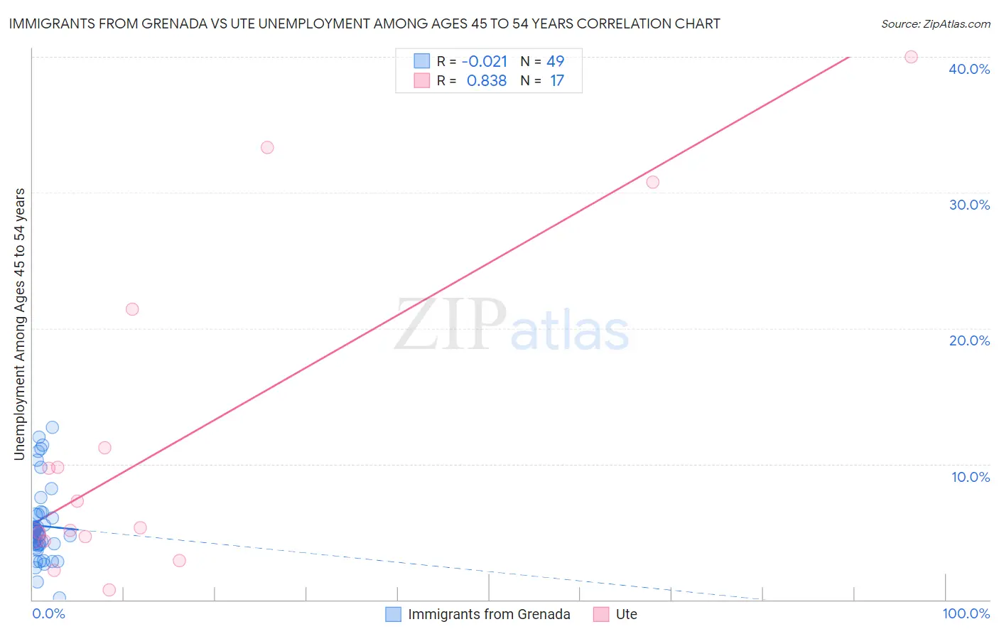 Immigrants from Grenada vs Ute Unemployment Among Ages 45 to 54 years