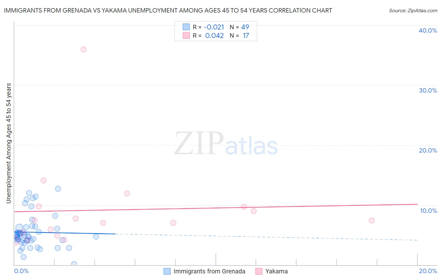 Immigrants from Grenada vs Yakama Unemployment Among Ages 45 to 54 years