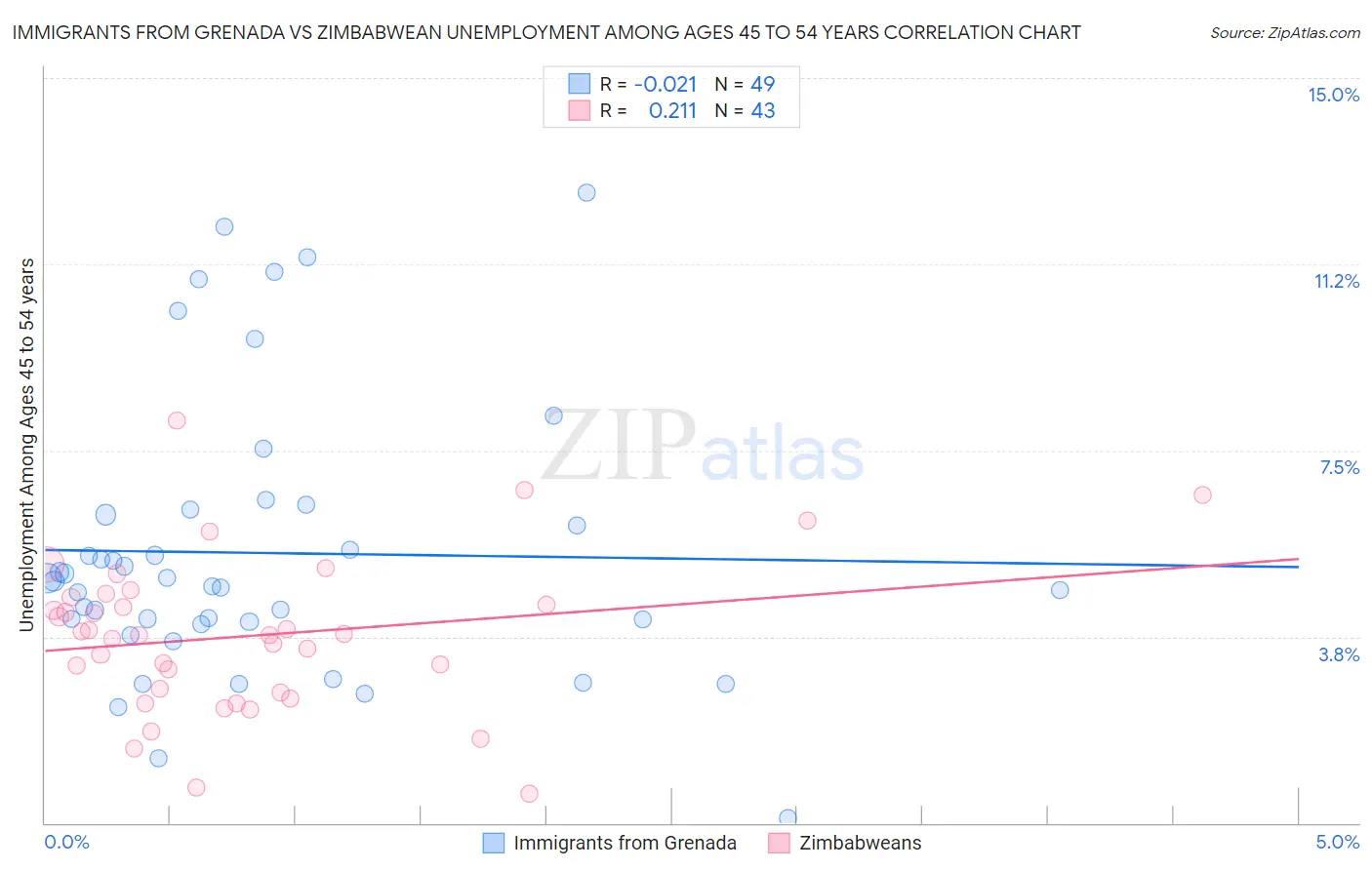 Immigrants from Grenada vs Zimbabwean Unemployment Among Ages 45 to 54 years