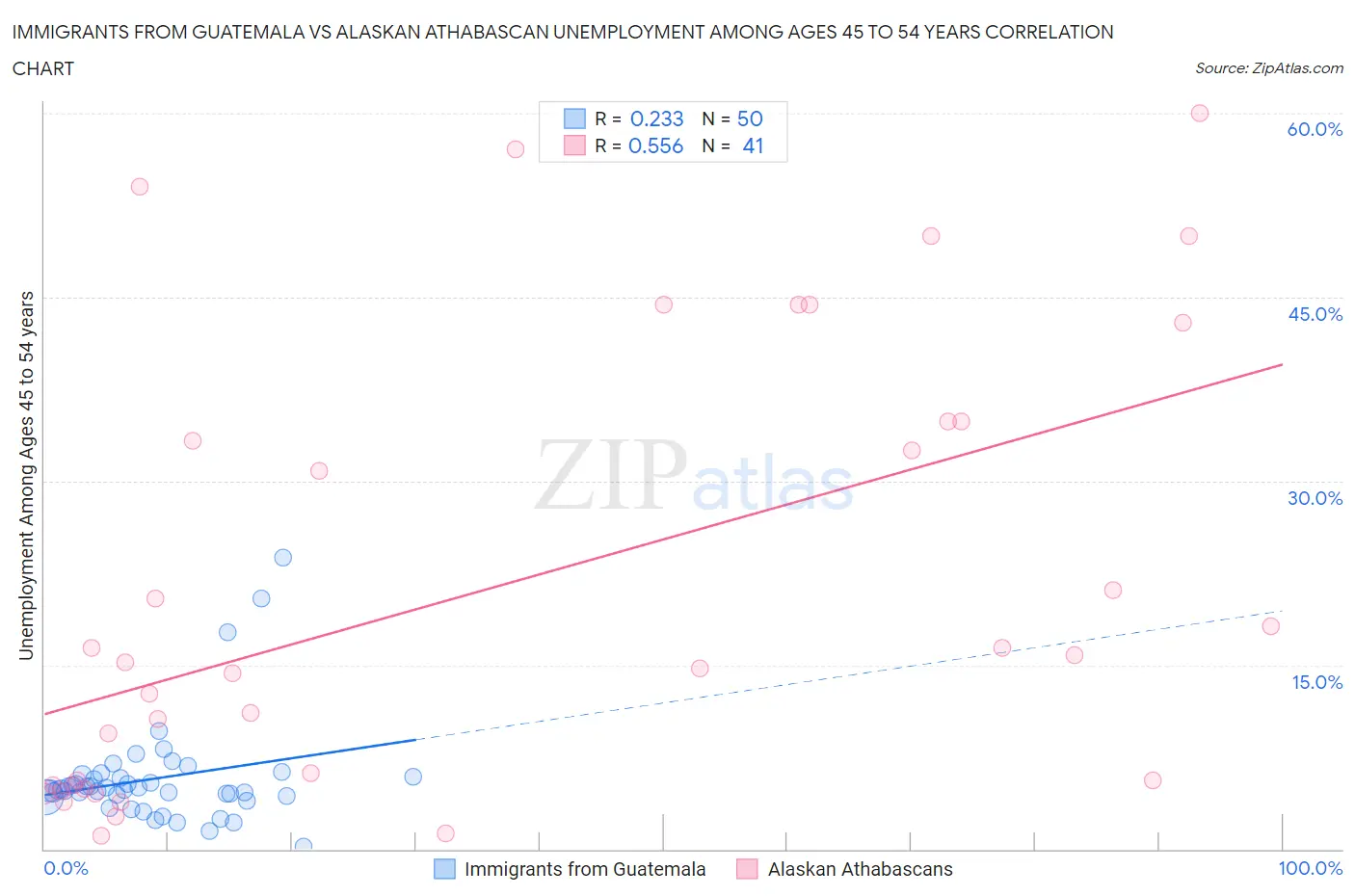 Immigrants from Guatemala vs Alaskan Athabascan Unemployment Among Ages 45 to 54 years