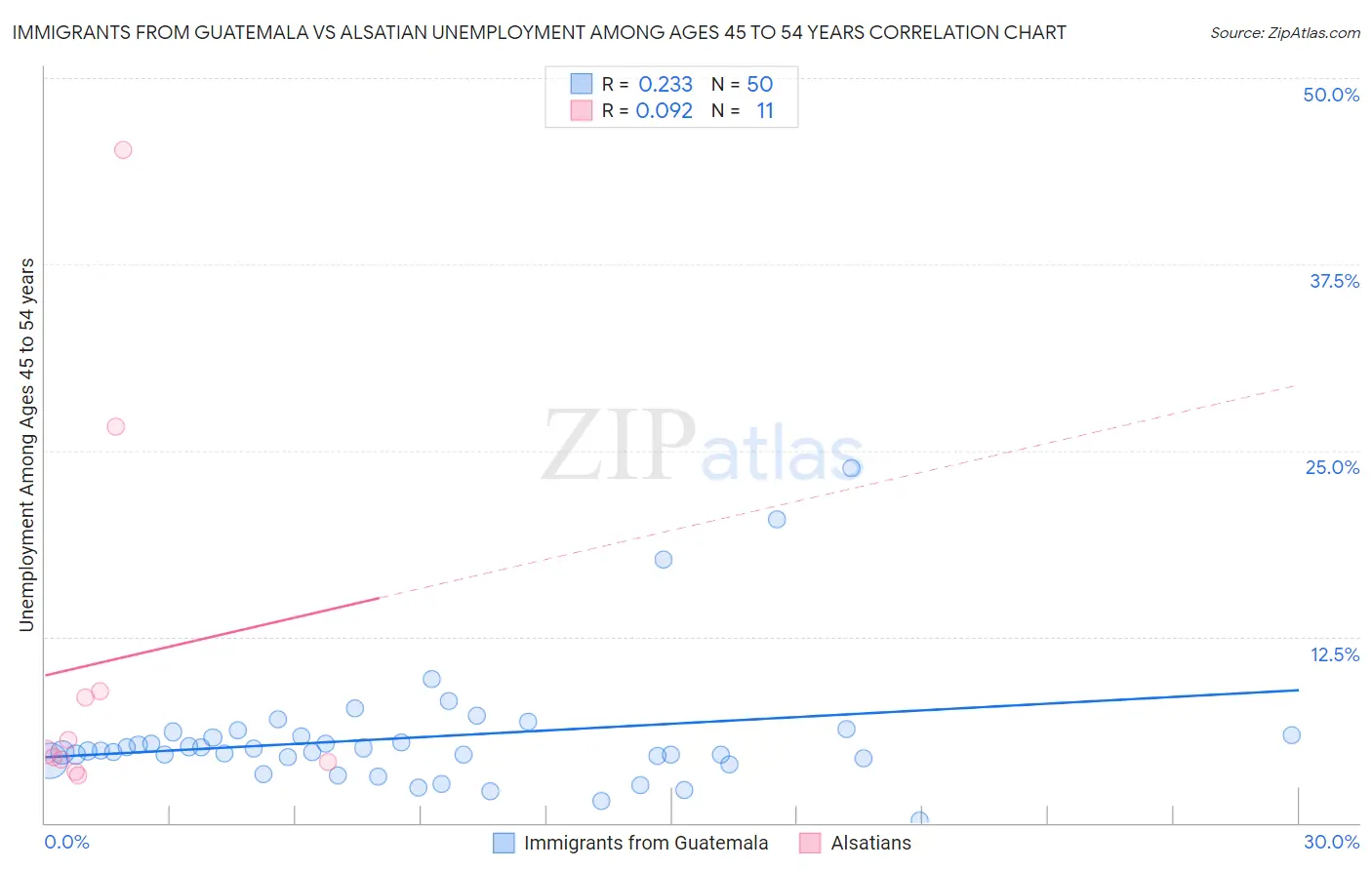 Immigrants from Guatemala vs Alsatian Unemployment Among Ages 45 to 54 years