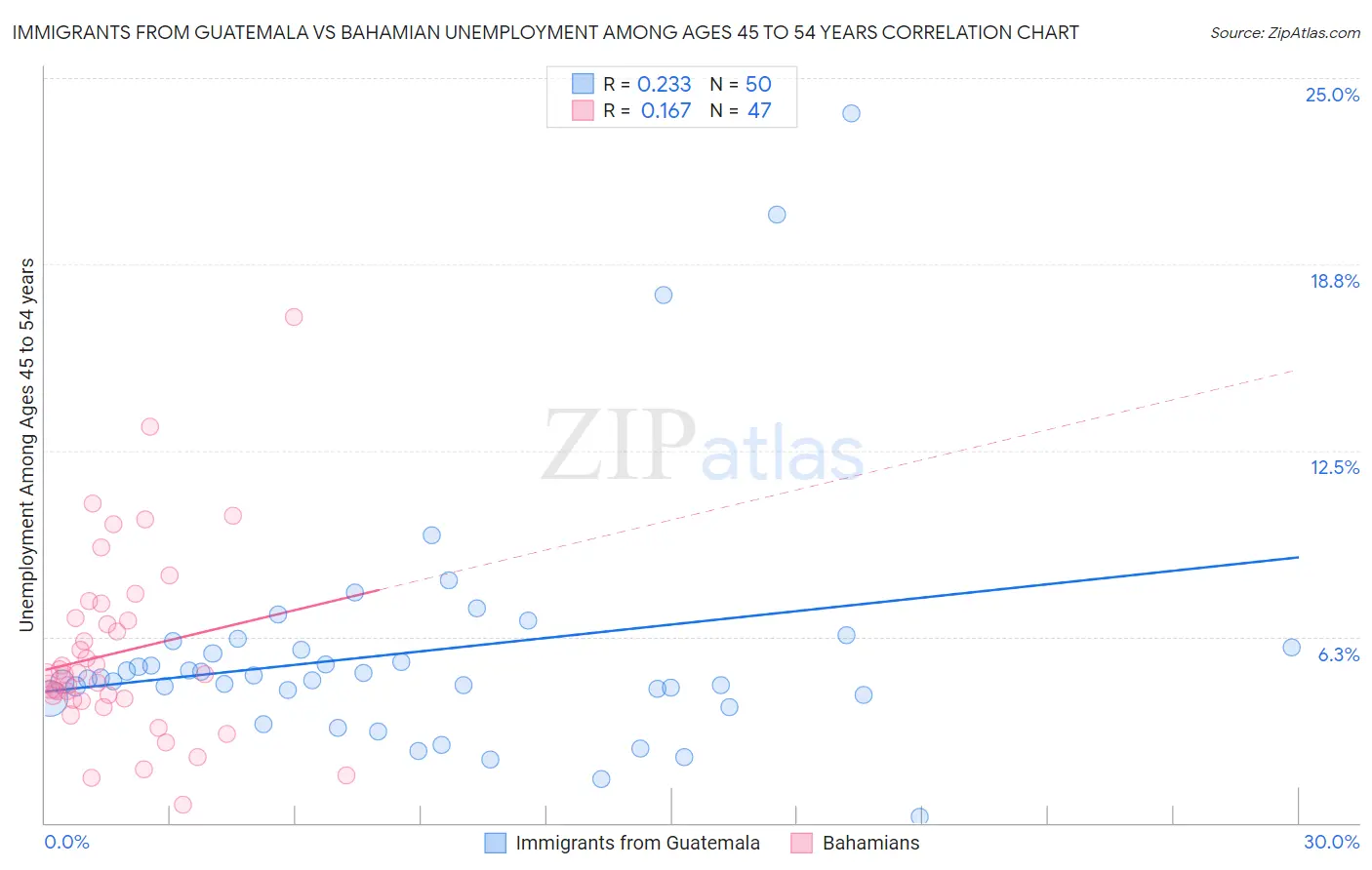 Immigrants from Guatemala vs Bahamian Unemployment Among Ages 45 to 54 years