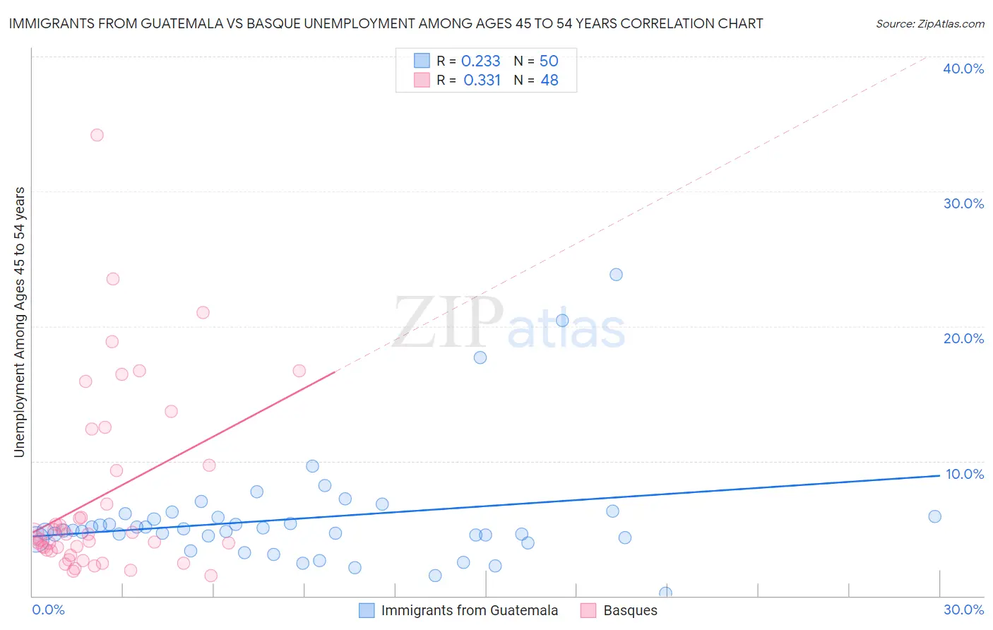 Immigrants from Guatemala vs Basque Unemployment Among Ages 45 to 54 years