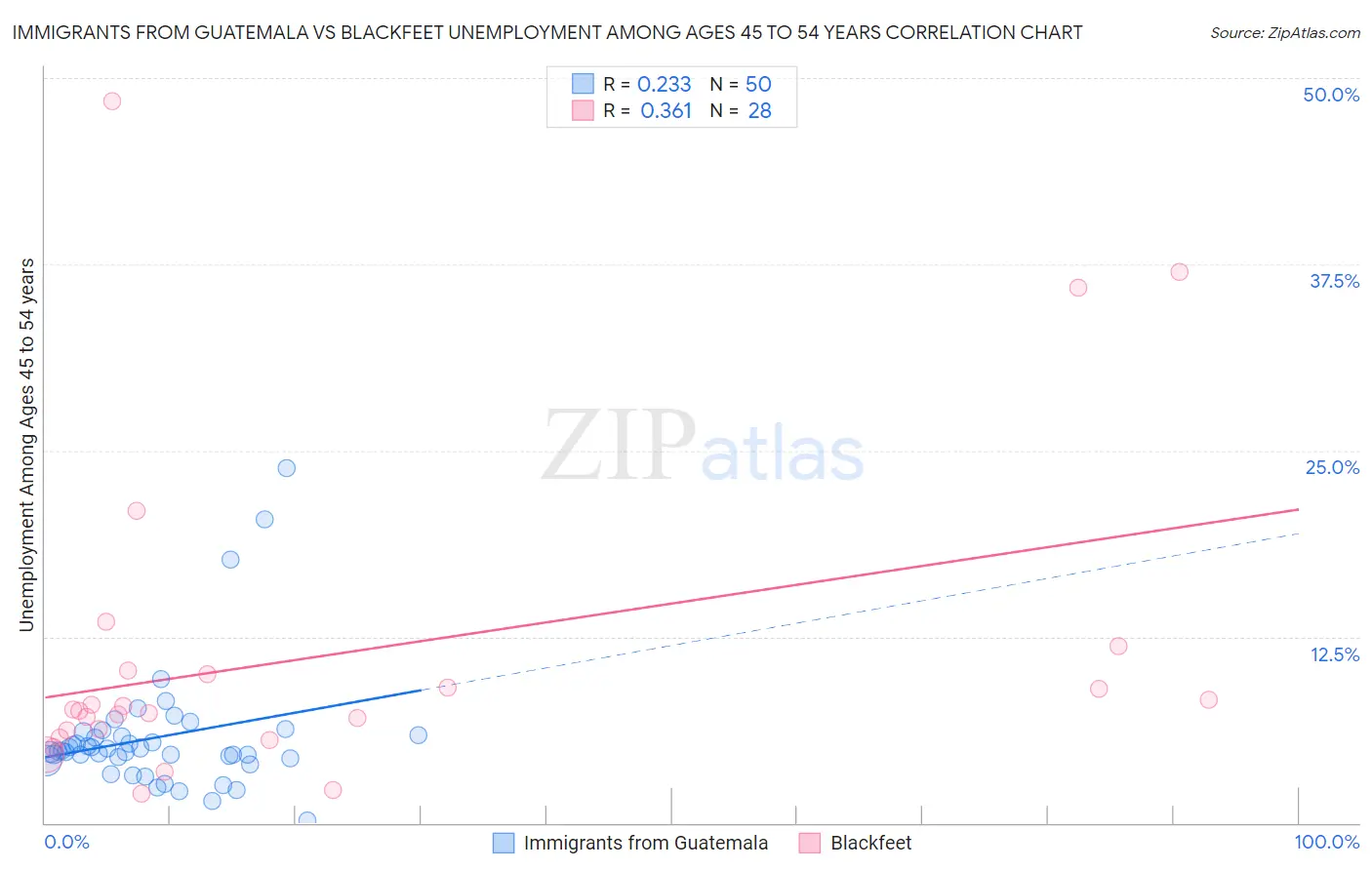 Immigrants from Guatemala vs Blackfeet Unemployment Among Ages 45 to 54 years