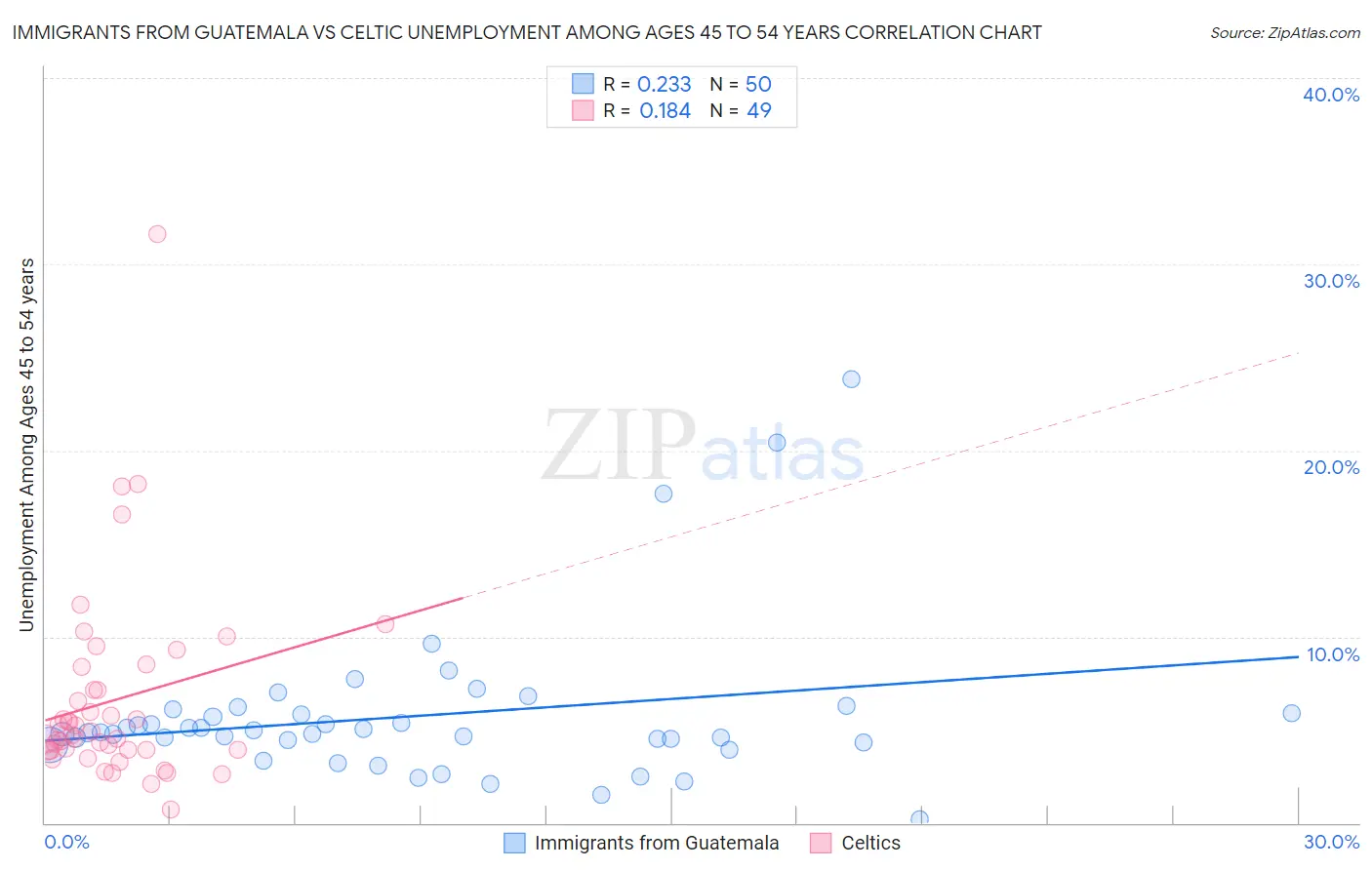 Immigrants from Guatemala vs Celtic Unemployment Among Ages 45 to 54 years