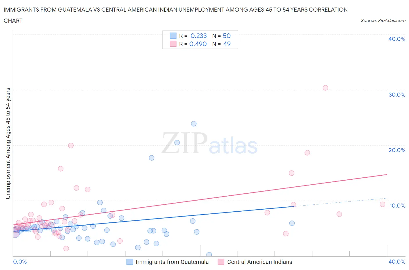 Immigrants from Guatemala vs Central American Indian Unemployment Among Ages 45 to 54 years