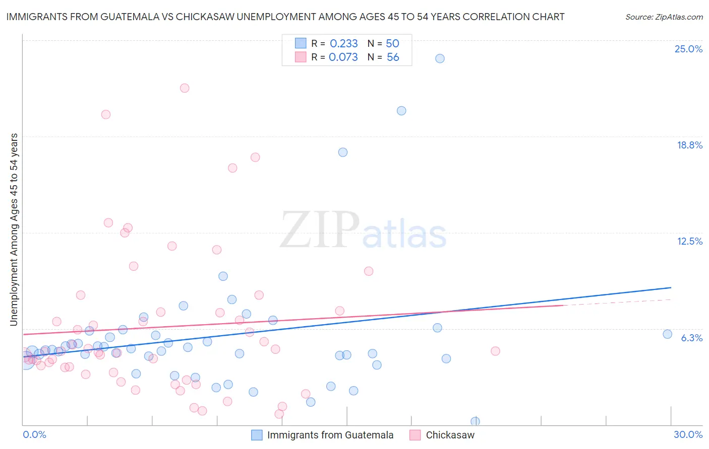 Immigrants from Guatemala vs Chickasaw Unemployment Among Ages 45 to 54 years