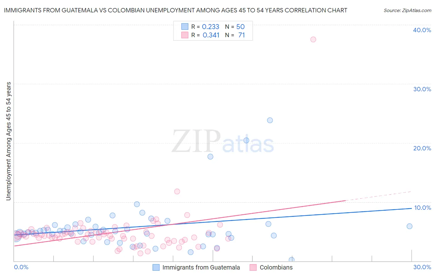 Immigrants from Guatemala vs Colombian Unemployment Among Ages 45 to 54 years