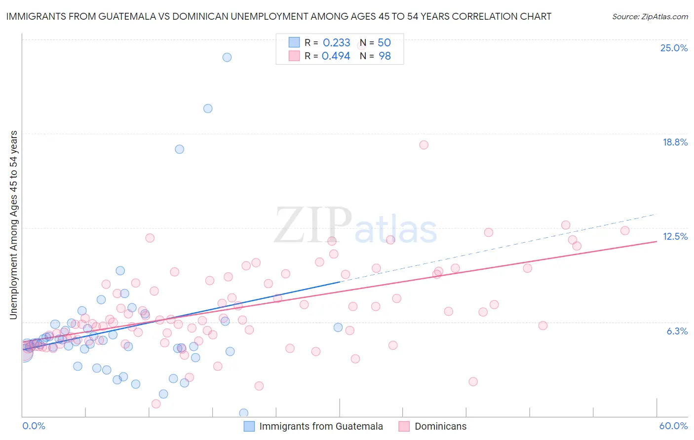 Immigrants from Guatemala vs Dominican Unemployment Among Ages 45 to 54 years