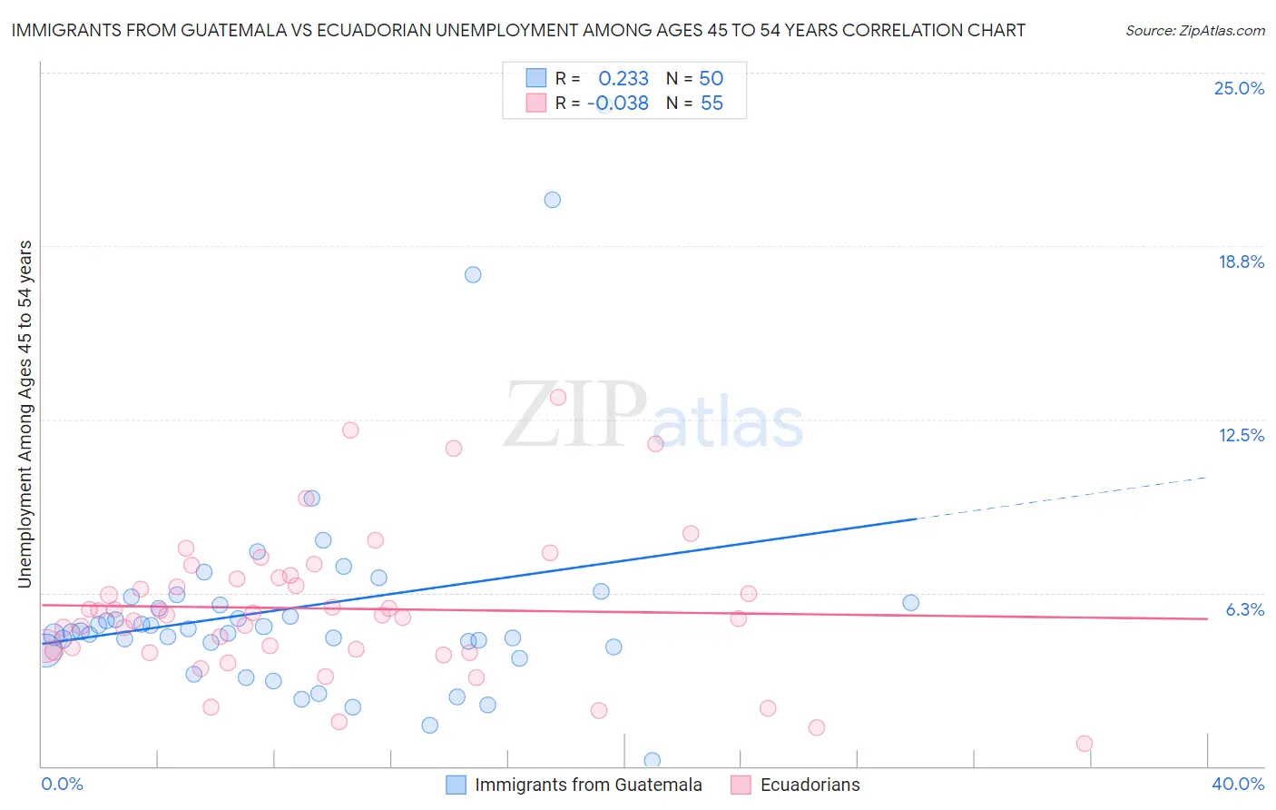 Immigrants from Guatemala vs Ecuadorian Unemployment Among Ages 45 to 54 years