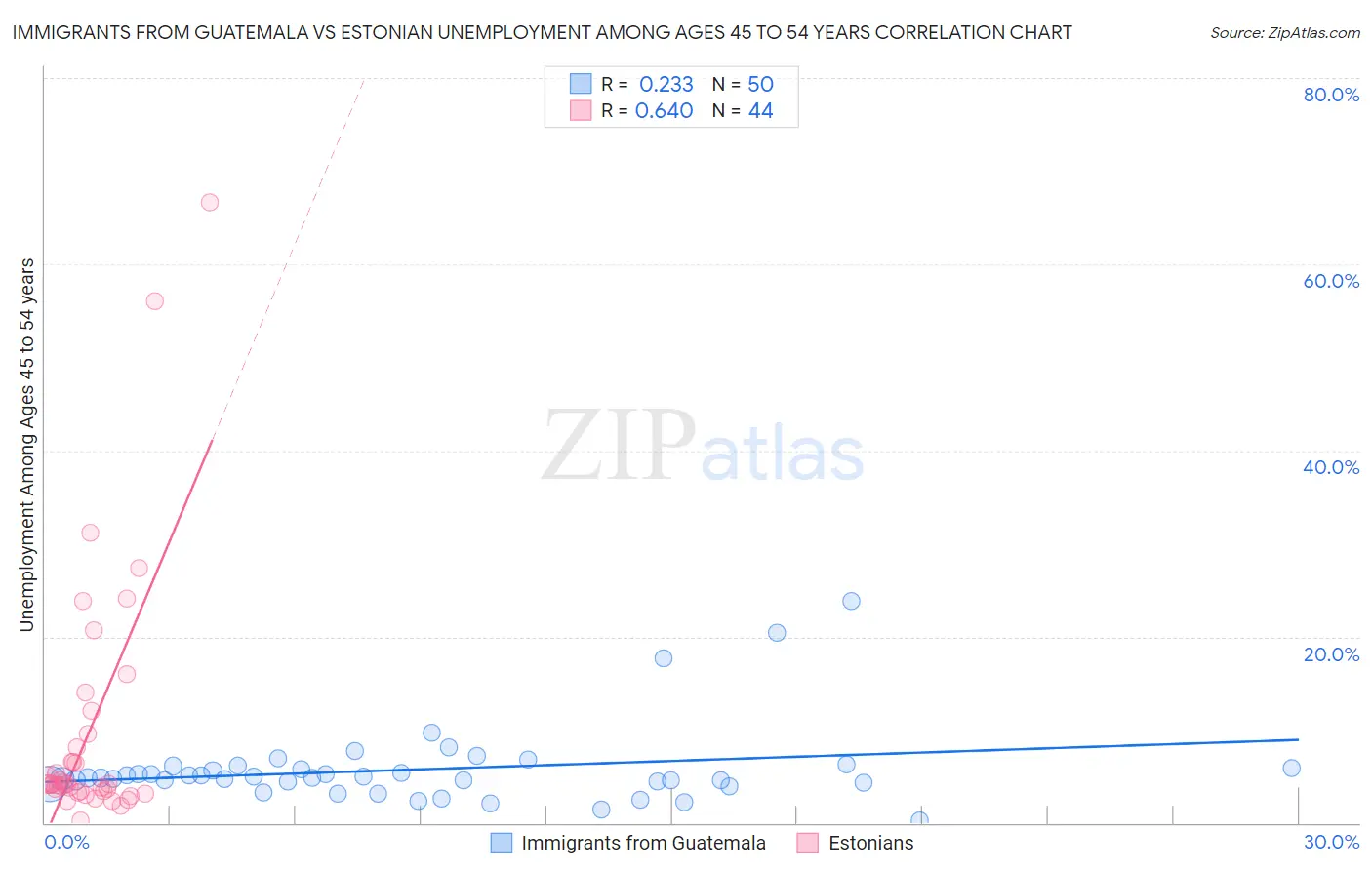 Immigrants from Guatemala vs Estonian Unemployment Among Ages 45 to 54 years