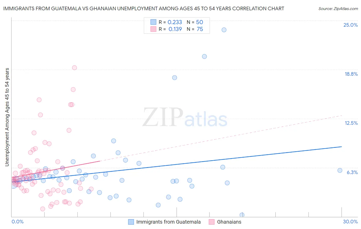 Immigrants from Guatemala vs Ghanaian Unemployment Among Ages 45 to 54 years