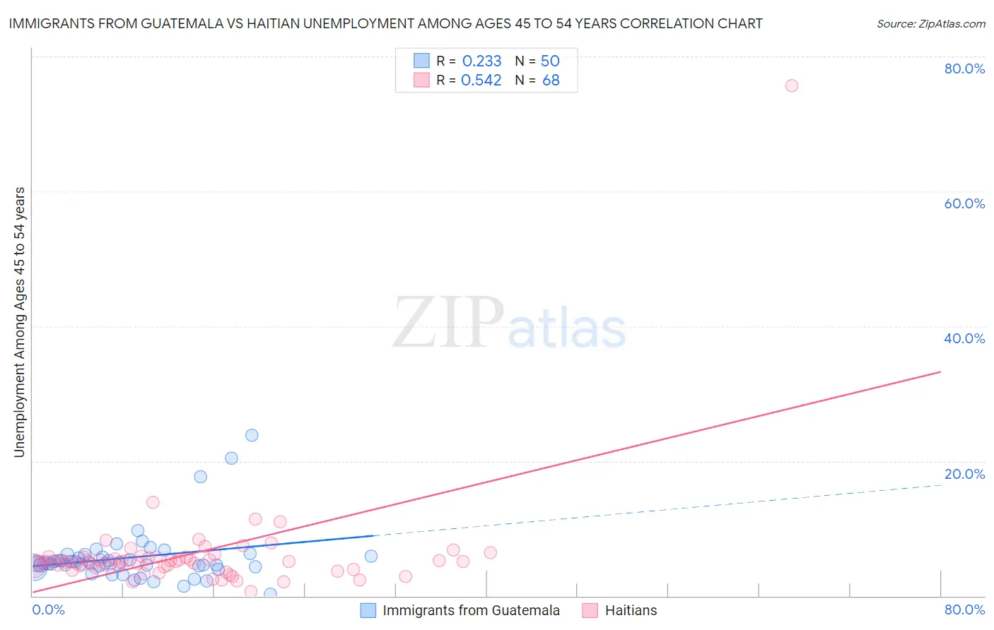 Immigrants from Guatemala vs Haitian Unemployment Among Ages 45 to 54 years