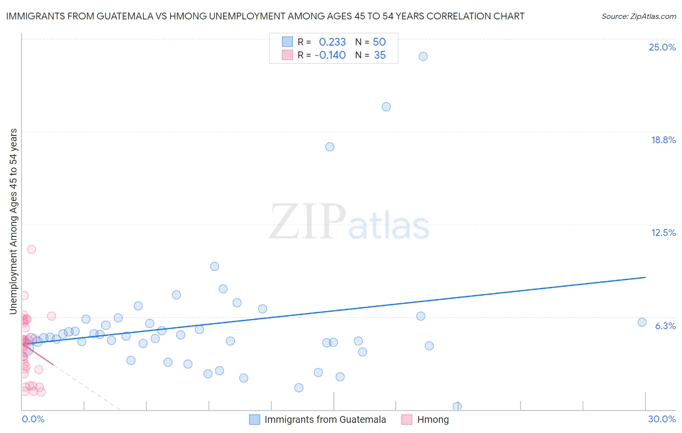 Immigrants from Guatemala vs Hmong Unemployment Among Ages 45 to 54 years