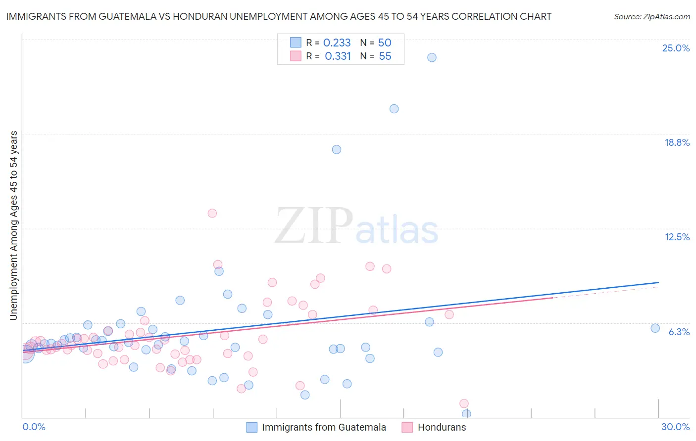 Immigrants from Guatemala vs Honduran Unemployment Among Ages 45 to 54 years