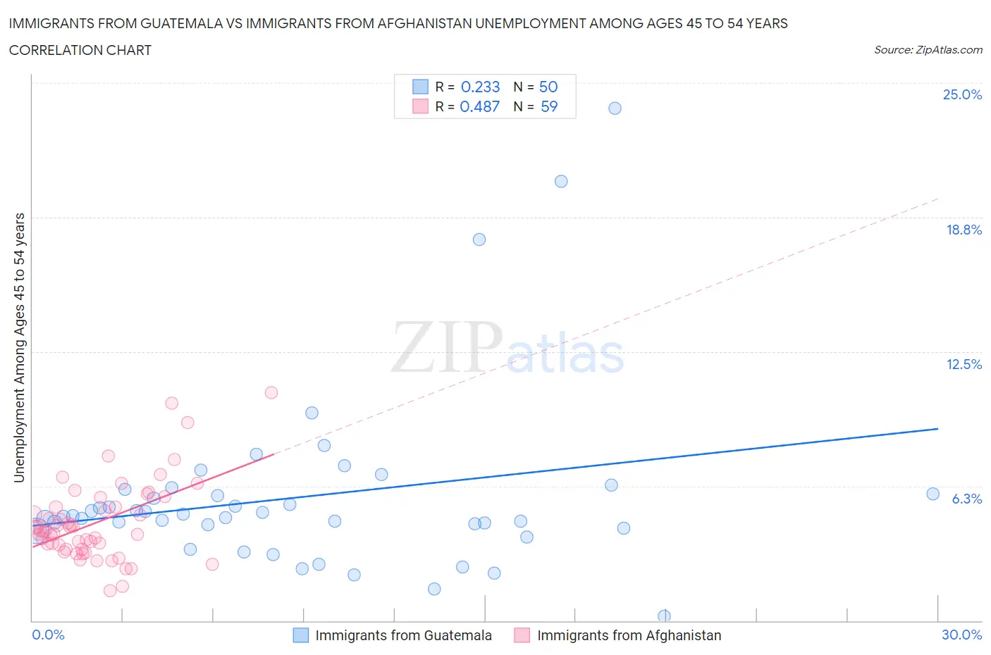 Immigrants from Guatemala vs Immigrants from Afghanistan Unemployment Among Ages 45 to 54 years