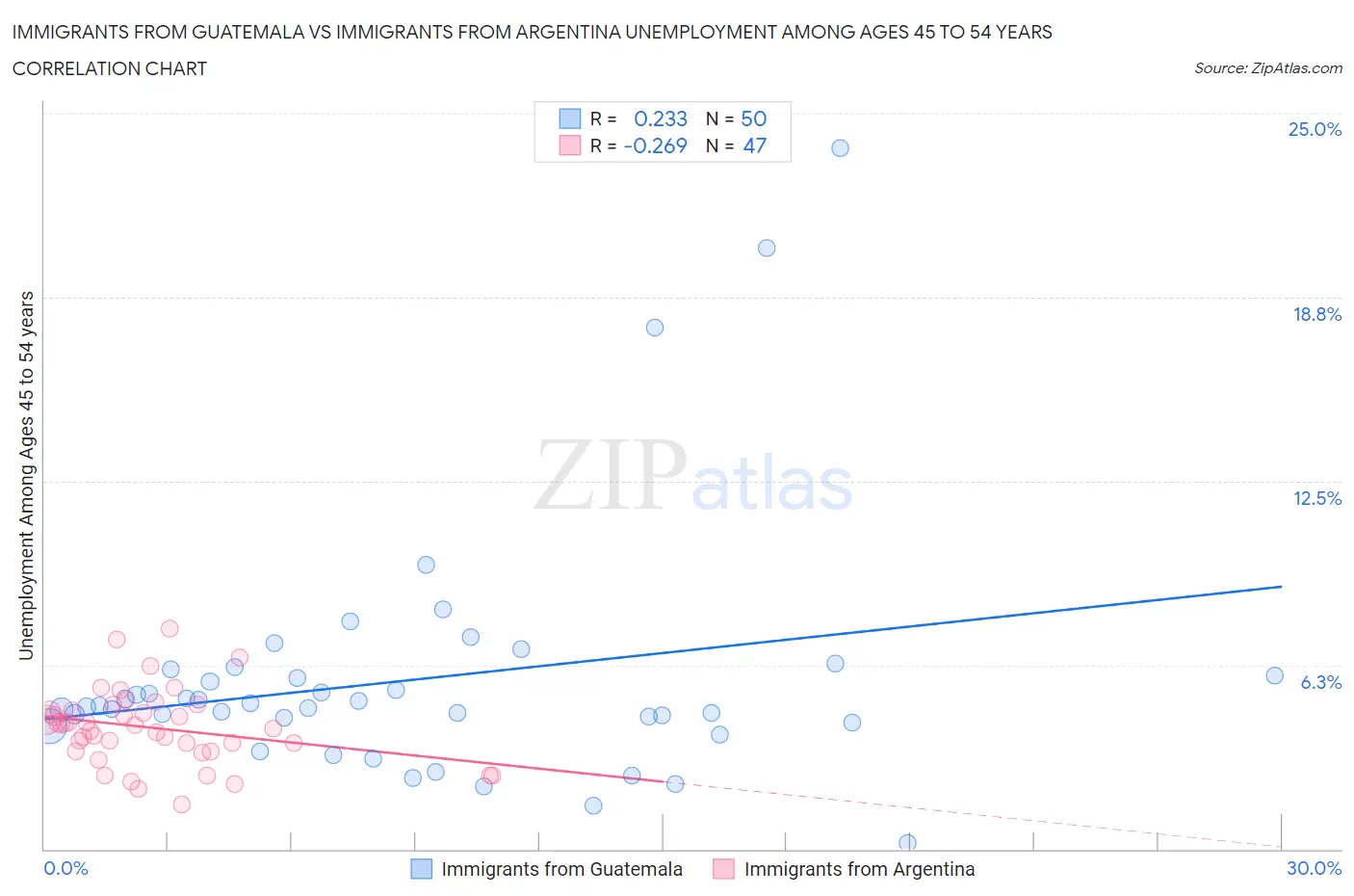 Immigrants from Guatemala vs Immigrants from Argentina Unemployment Among Ages 45 to 54 years
