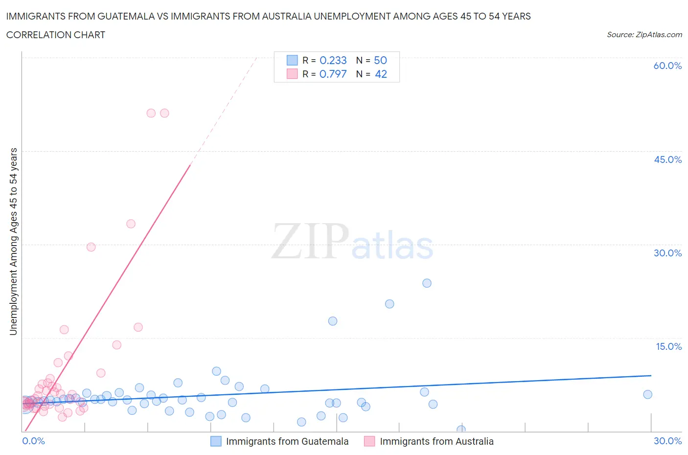 Immigrants from Guatemala vs Immigrants from Australia Unemployment Among Ages 45 to 54 years