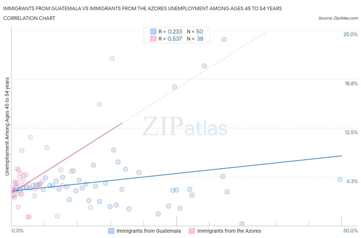 Immigrants from Guatemala vs Immigrants from the Azores Unemployment Among Ages 45 to 54 years