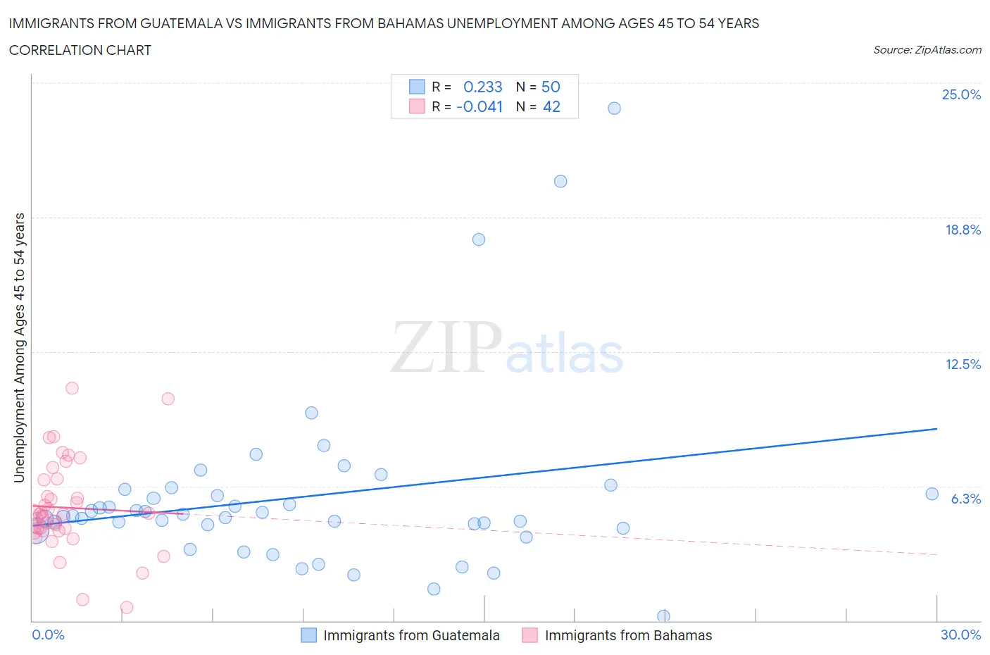 Immigrants from Guatemala vs Immigrants from Bahamas Unemployment Among Ages 45 to 54 years