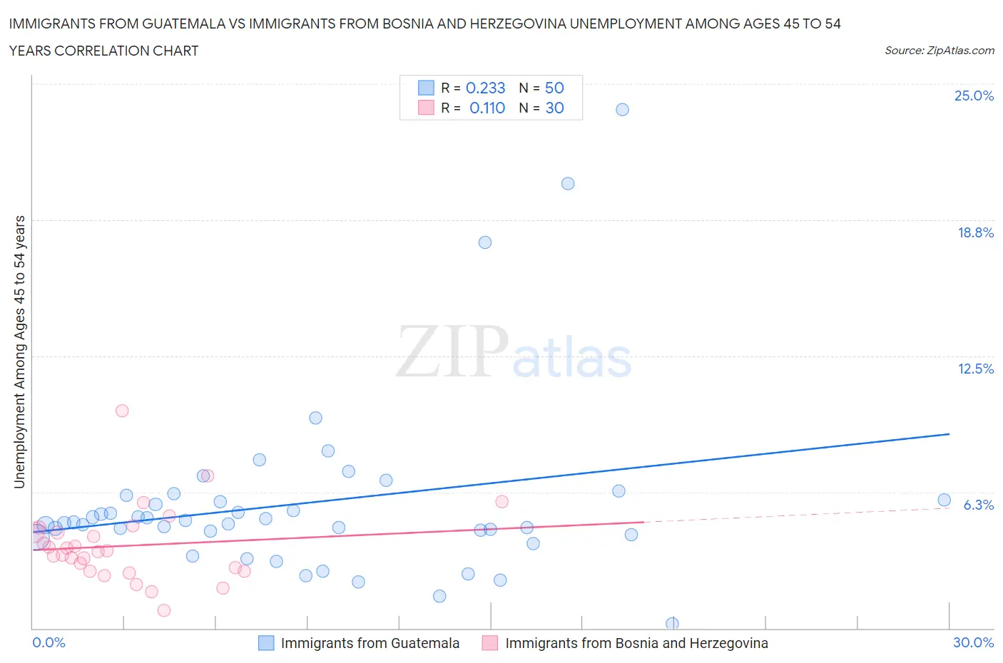 Immigrants from Guatemala vs Immigrants from Bosnia and Herzegovina Unemployment Among Ages 45 to 54 years