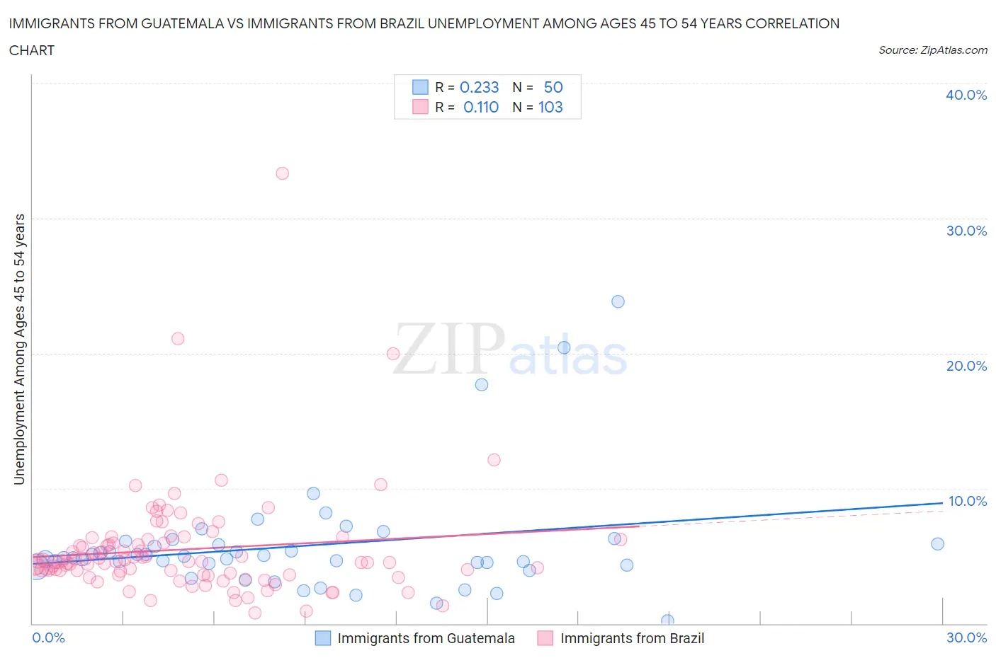 Immigrants from Guatemala vs Immigrants from Brazil Unemployment Among Ages 45 to 54 years