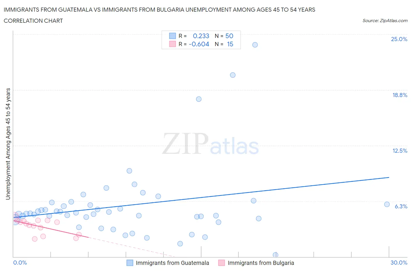 Immigrants from Guatemala vs Immigrants from Bulgaria Unemployment Among Ages 45 to 54 years