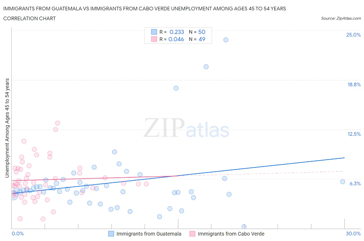 Immigrants from Guatemala vs Immigrants from Cabo Verde Unemployment Among Ages 45 to 54 years