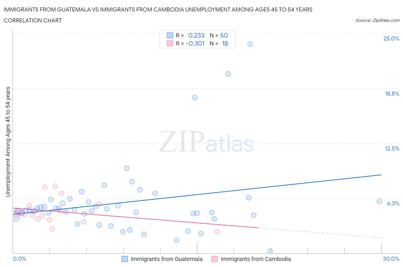 Immigrants from Guatemala vs Immigrants from Cambodia Unemployment Among Ages 45 to 54 years