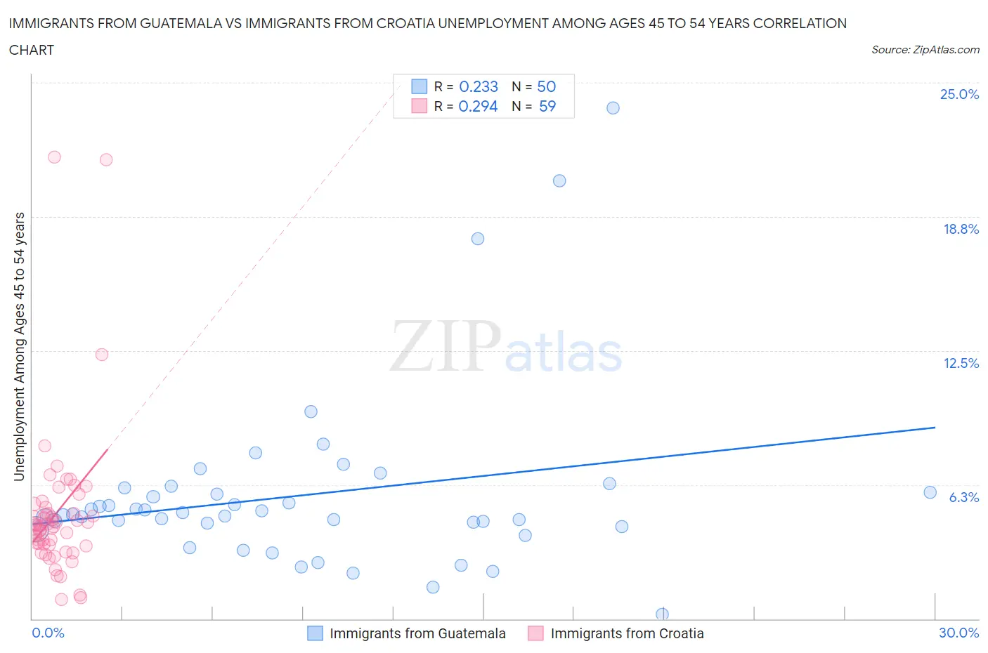 Immigrants from Guatemala vs Immigrants from Croatia Unemployment Among Ages 45 to 54 years