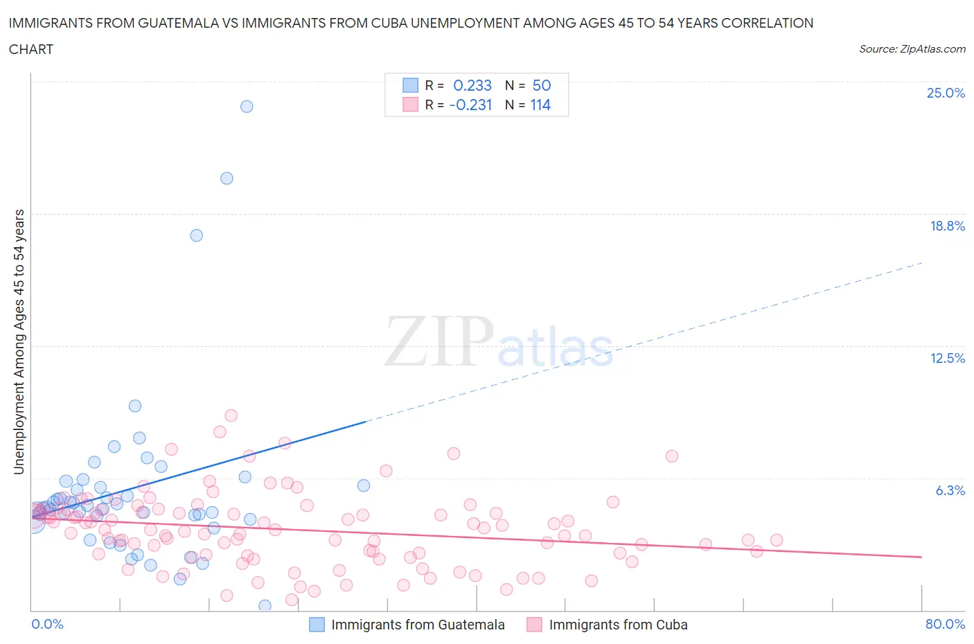 Immigrants from Guatemala vs Immigrants from Cuba Unemployment Among Ages 45 to 54 years