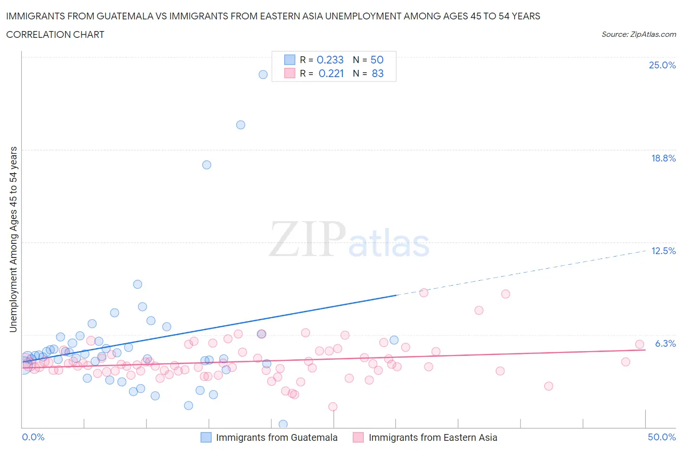 Immigrants from Guatemala vs Immigrants from Eastern Asia Unemployment Among Ages 45 to 54 years