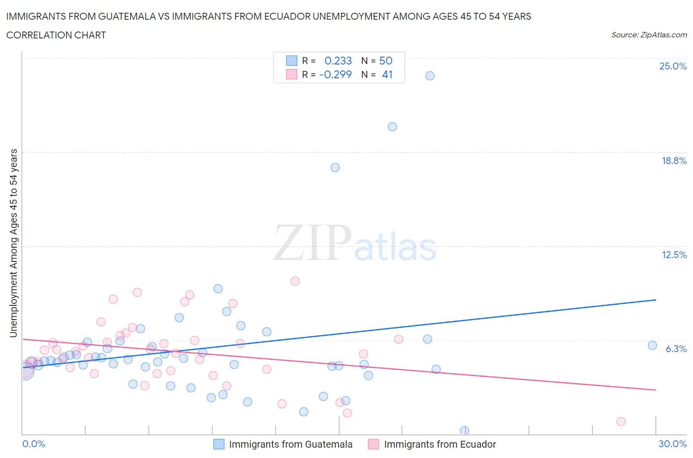 Immigrants from Guatemala vs Immigrants from Ecuador Unemployment Among Ages 45 to 54 years