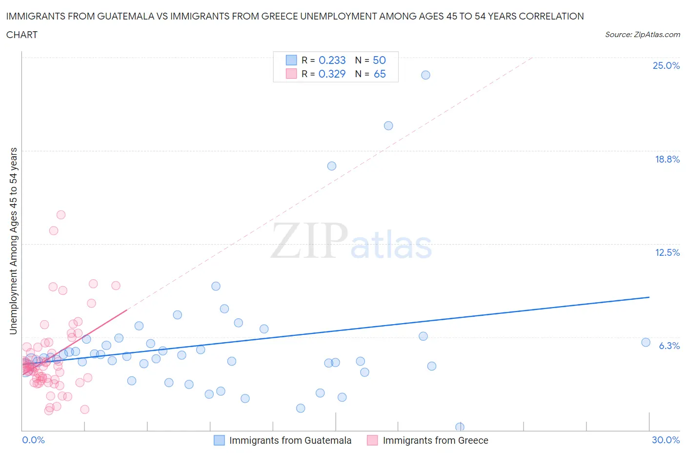 Immigrants from Guatemala vs Immigrants from Greece Unemployment Among Ages 45 to 54 years