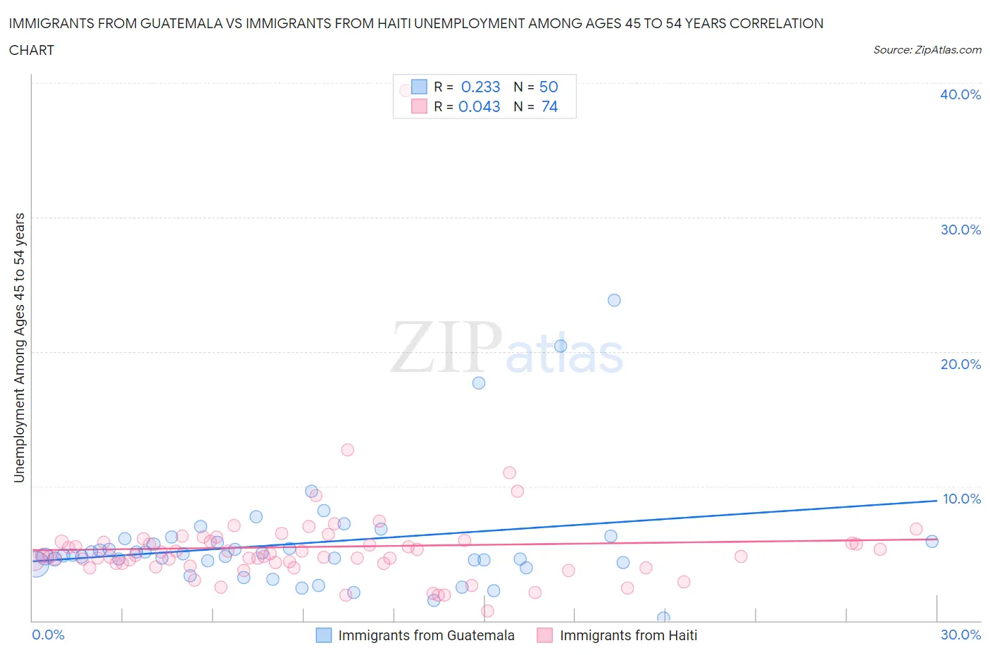 Immigrants from Guatemala vs Immigrants from Haiti Unemployment Among Ages 45 to 54 years