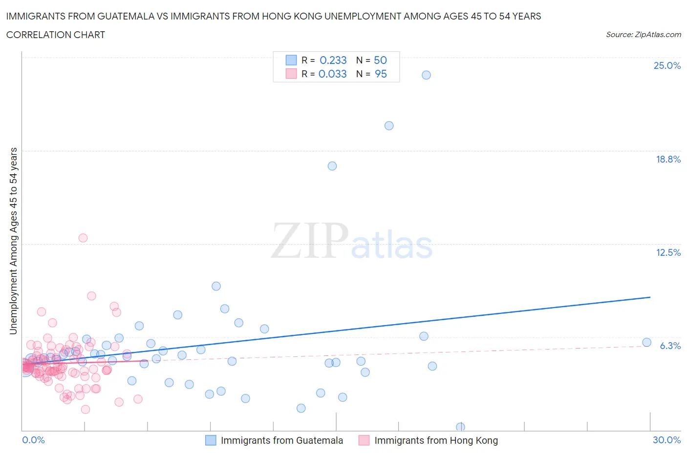 Immigrants from Guatemala vs Immigrants from Hong Kong Unemployment Among Ages 45 to 54 years