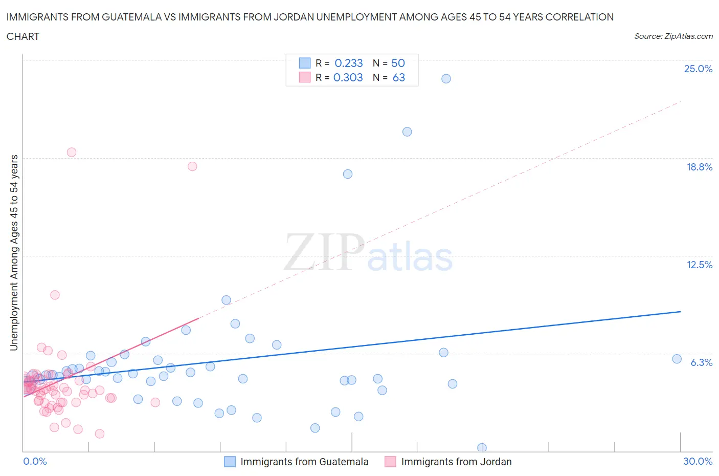 Immigrants from Guatemala vs Immigrants from Jordan Unemployment Among Ages 45 to 54 years