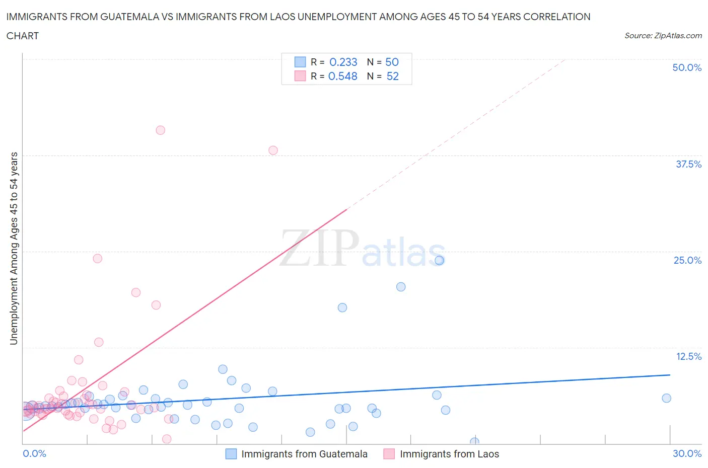 Immigrants from Guatemala vs Immigrants from Laos Unemployment Among Ages 45 to 54 years