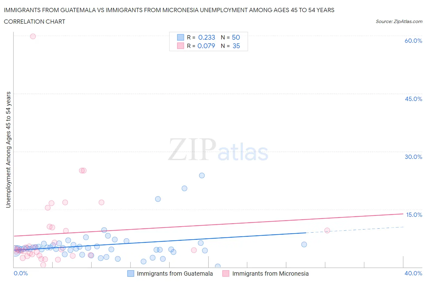 Immigrants from Guatemala vs Immigrants from Micronesia Unemployment Among Ages 45 to 54 years