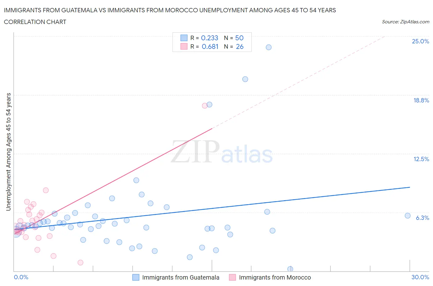 Immigrants from Guatemala vs Immigrants from Morocco Unemployment Among Ages 45 to 54 years