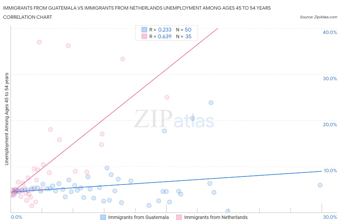 Immigrants from Guatemala vs Immigrants from Netherlands Unemployment Among Ages 45 to 54 years