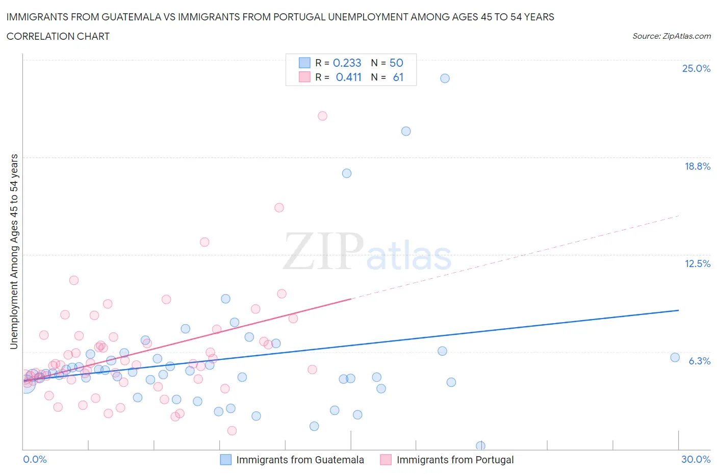 Immigrants from Guatemala vs Immigrants from Portugal Unemployment Among Ages 45 to 54 years