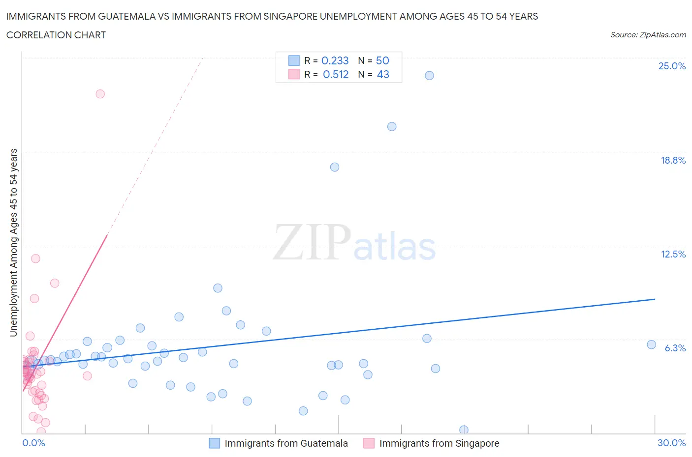 Immigrants from Guatemala vs Immigrants from Singapore Unemployment Among Ages 45 to 54 years