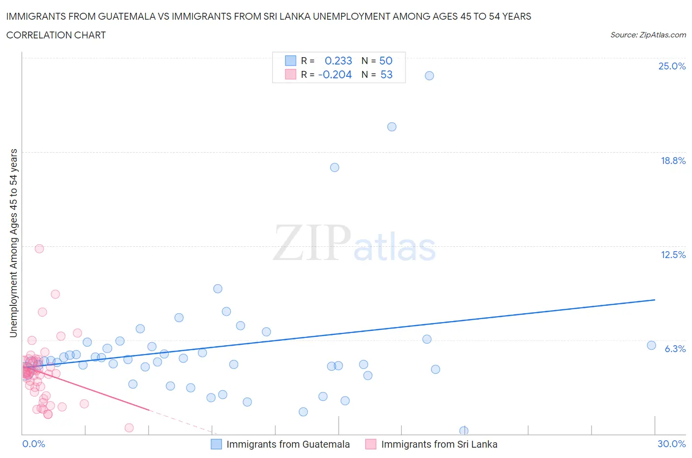 Immigrants from Guatemala vs Immigrants from Sri Lanka Unemployment Among Ages 45 to 54 years