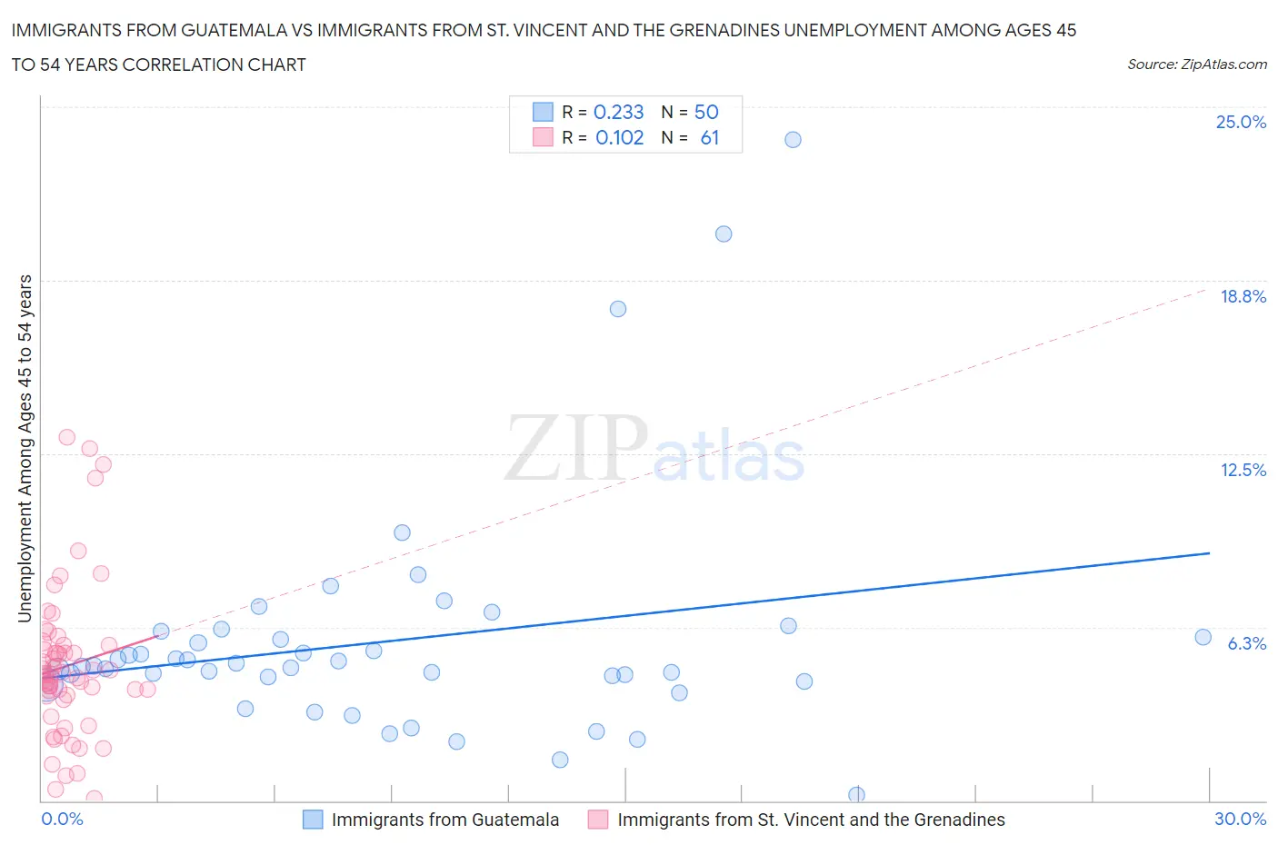 Immigrants from Guatemala vs Immigrants from St. Vincent and the Grenadines Unemployment Among Ages 45 to 54 years