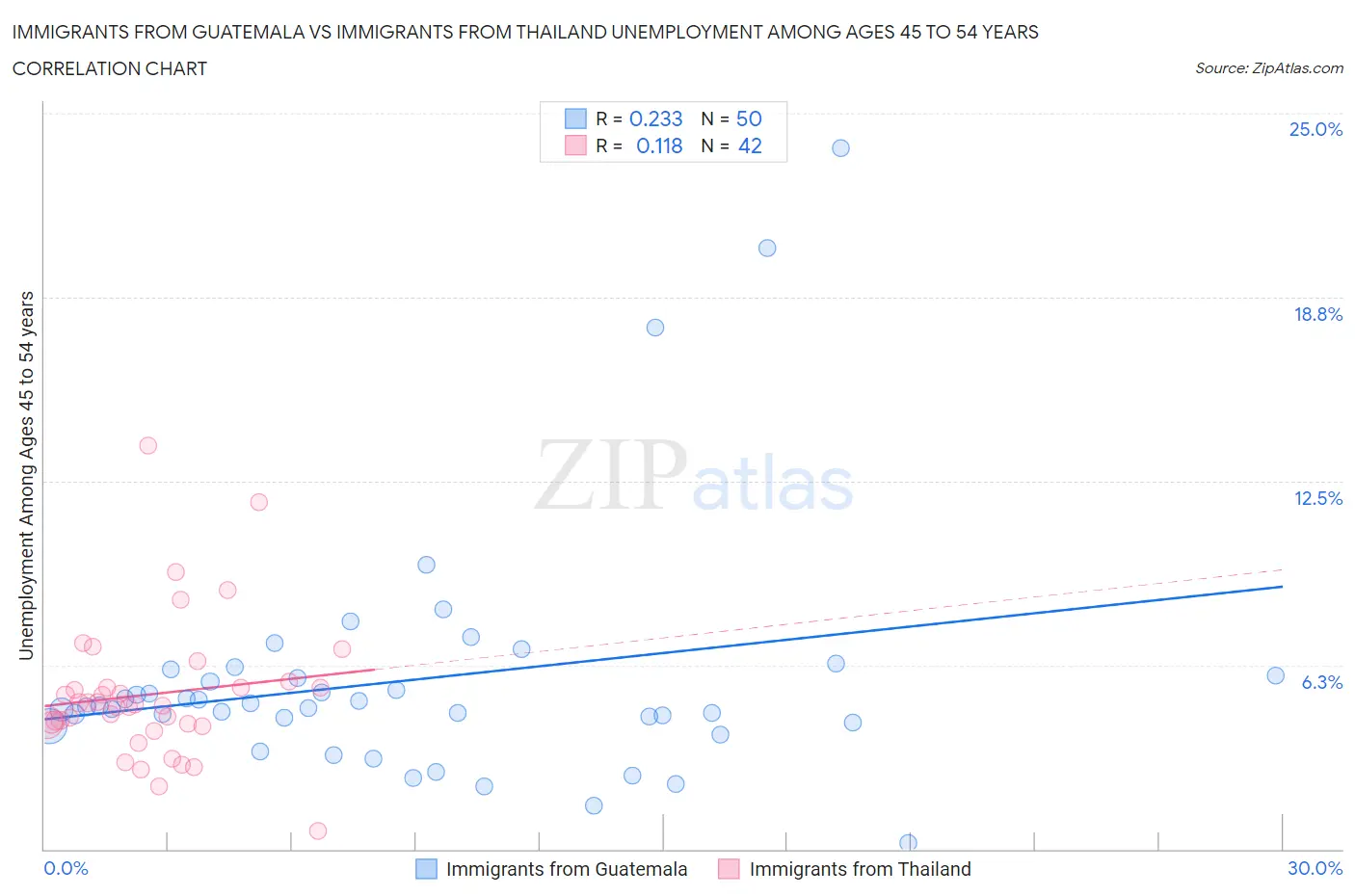 Immigrants from Guatemala vs Immigrants from Thailand Unemployment Among Ages 45 to 54 years